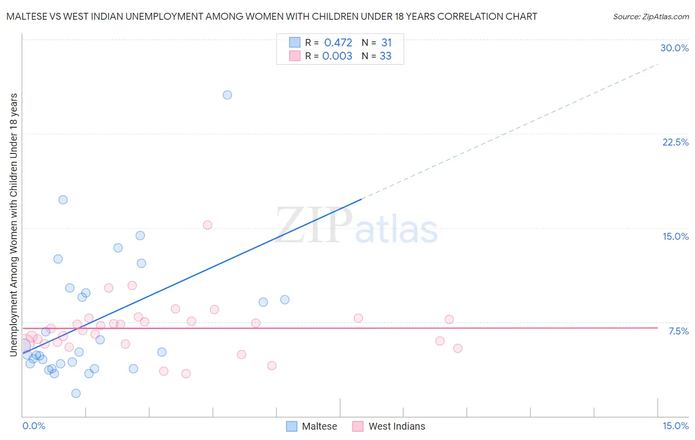 Maltese vs West Indian Unemployment Among Women with Children Under 18 years