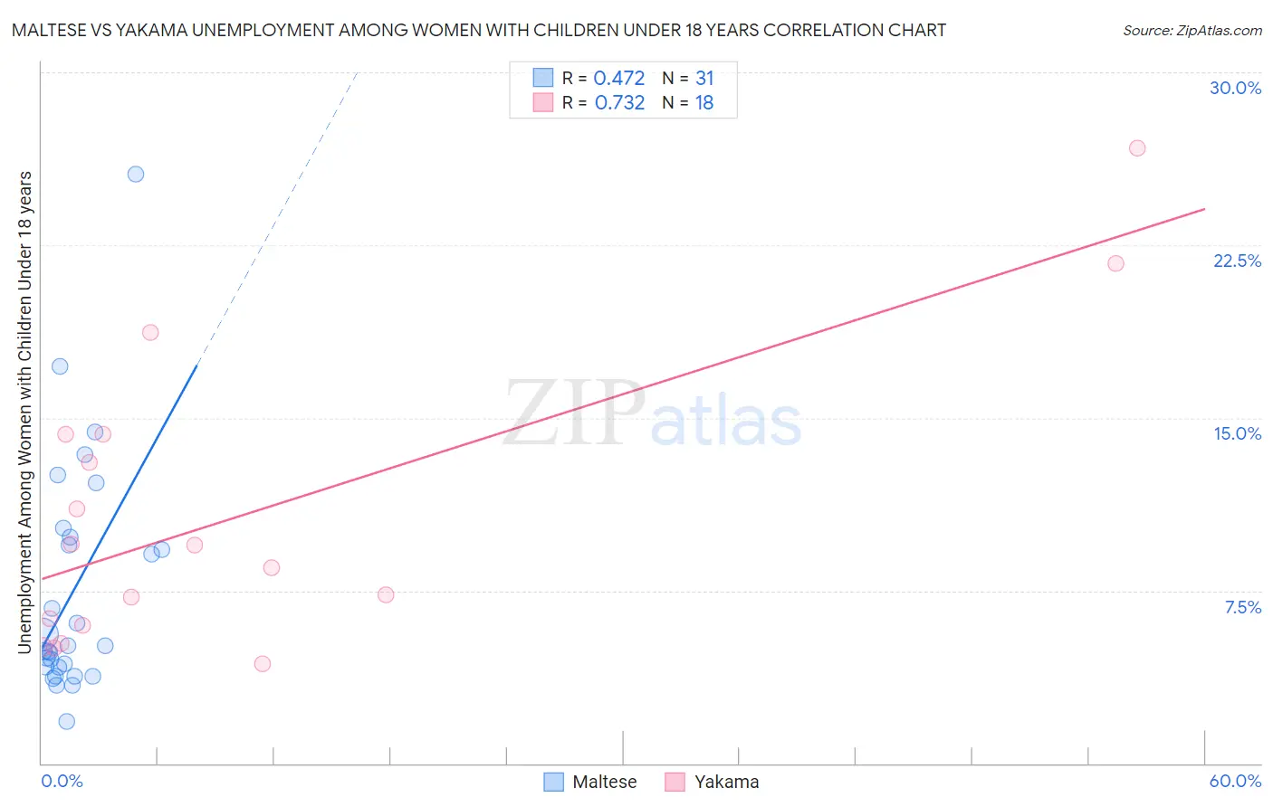 Maltese vs Yakama Unemployment Among Women with Children Under 18 years