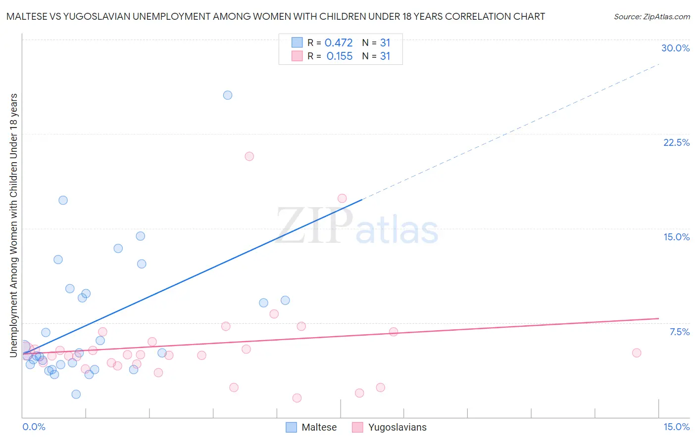 Maltese vs Yugoslavian Unemployment Among Women with Children Under 18 years