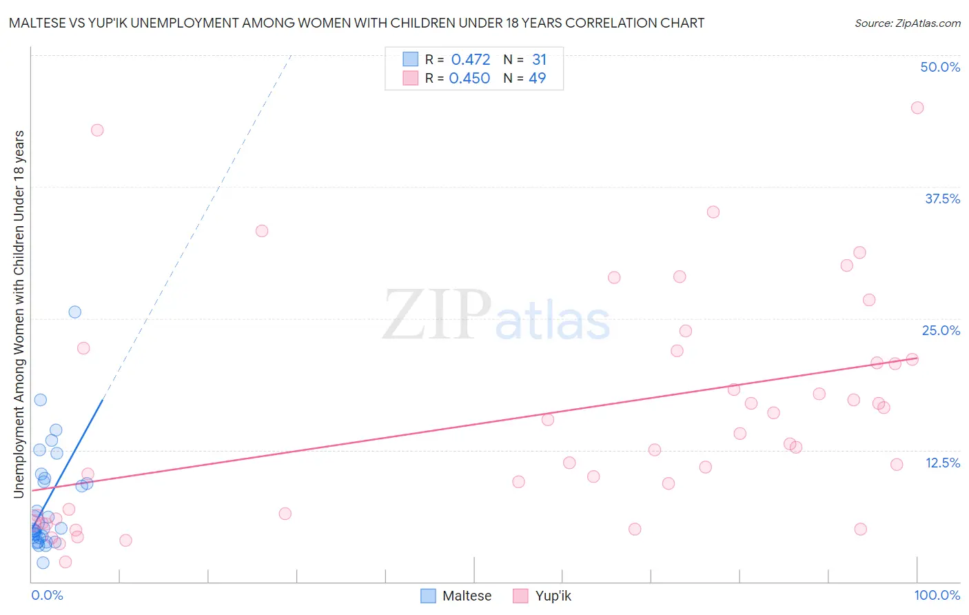 Maltese vs Yup'ik Unemployment Among Women with Children Under 18 years