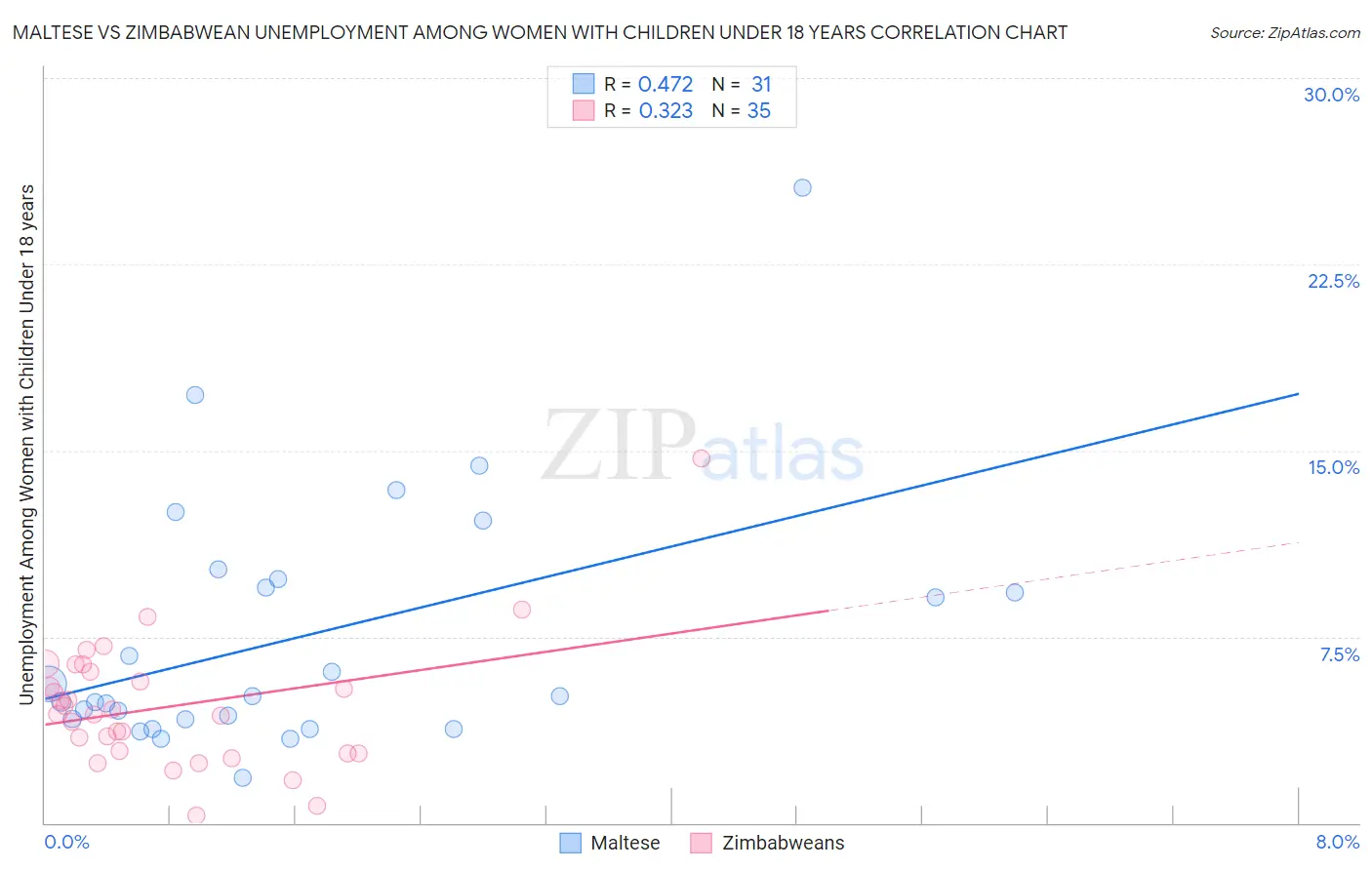 Maltese vs Zimbabwean Unemployment Among Women with Children Under 18 years