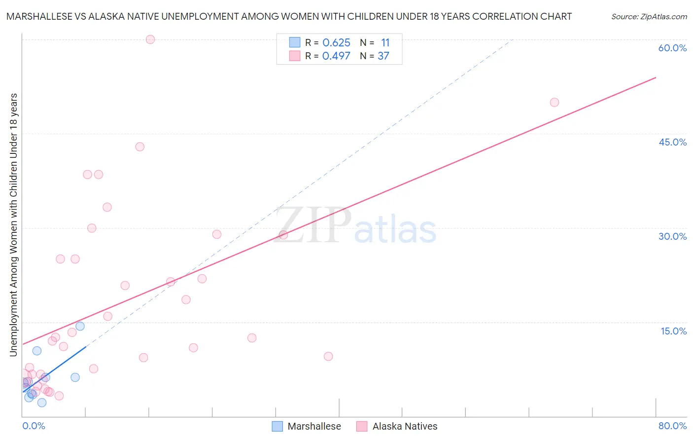 Marshallese vs Alaska Native Unemployment Among Women with Children Under 18 years
