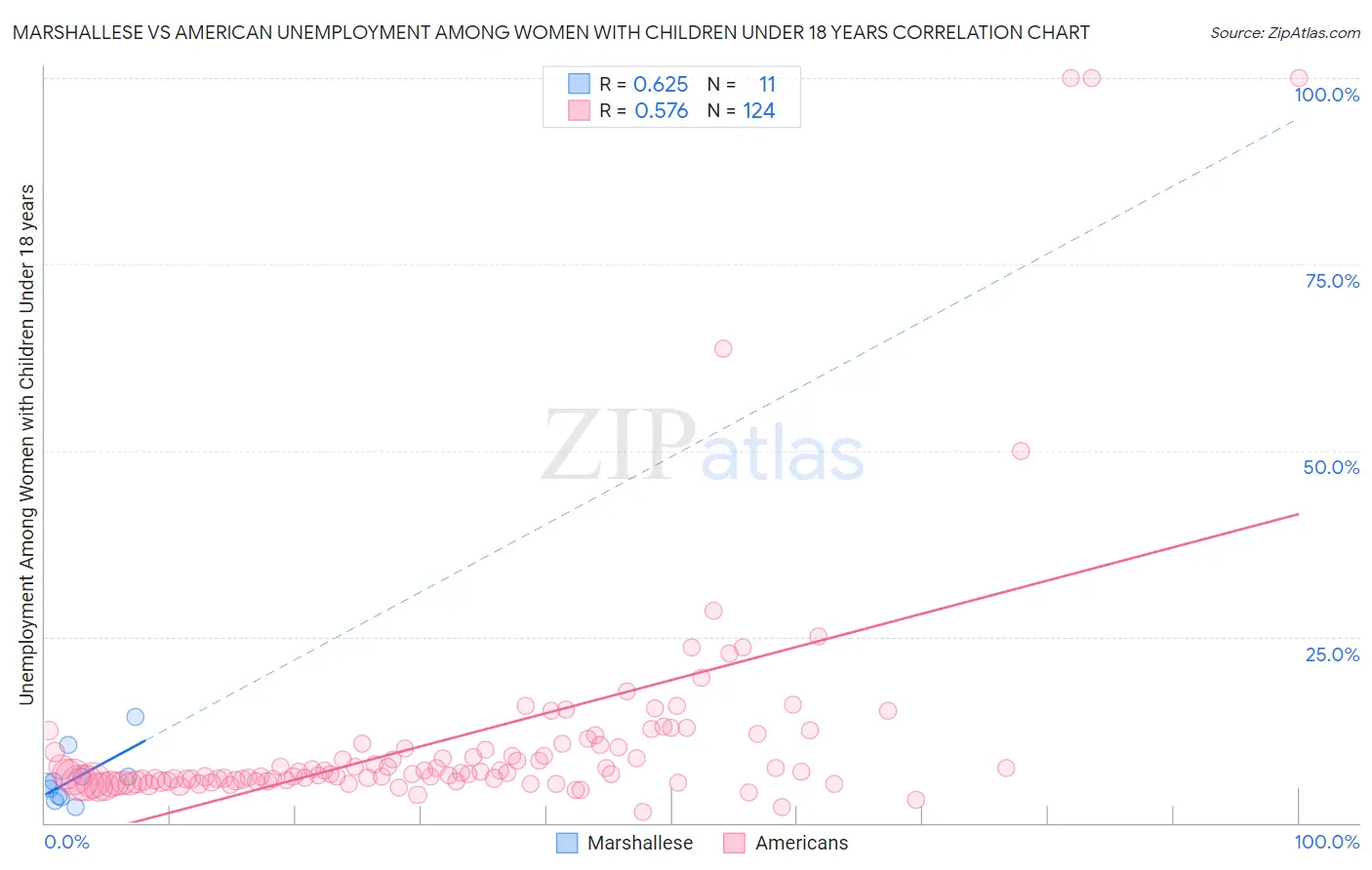Marshallese vs American Unemployment Among Women with Children Under 18 years