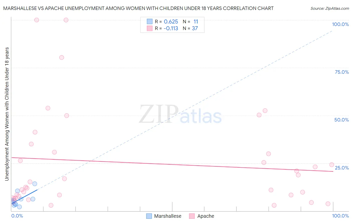 Marshallese vs Apache Unemployment Among Women with Children Under 18 years