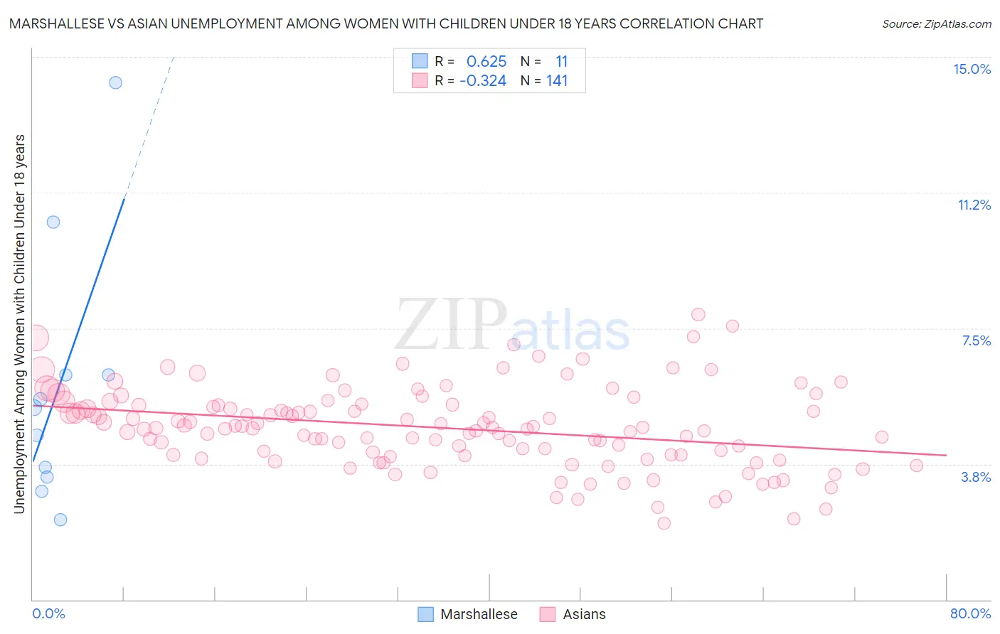 Marshallese vs Asian Unemployment Among Women with Children Under 18 years