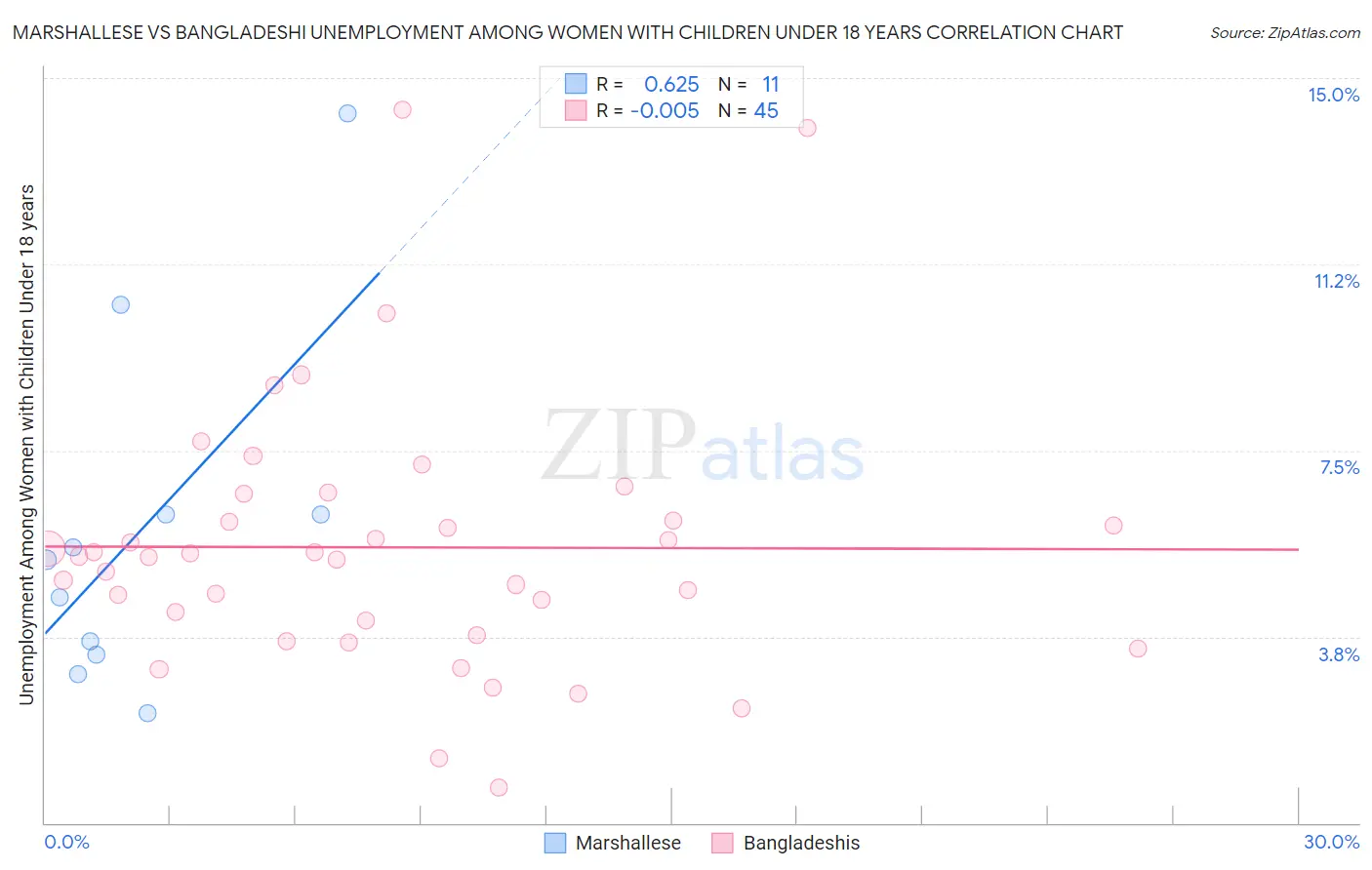 Marshallese vs Bangladeshi Unemployment Among Women with Children Under 18 years