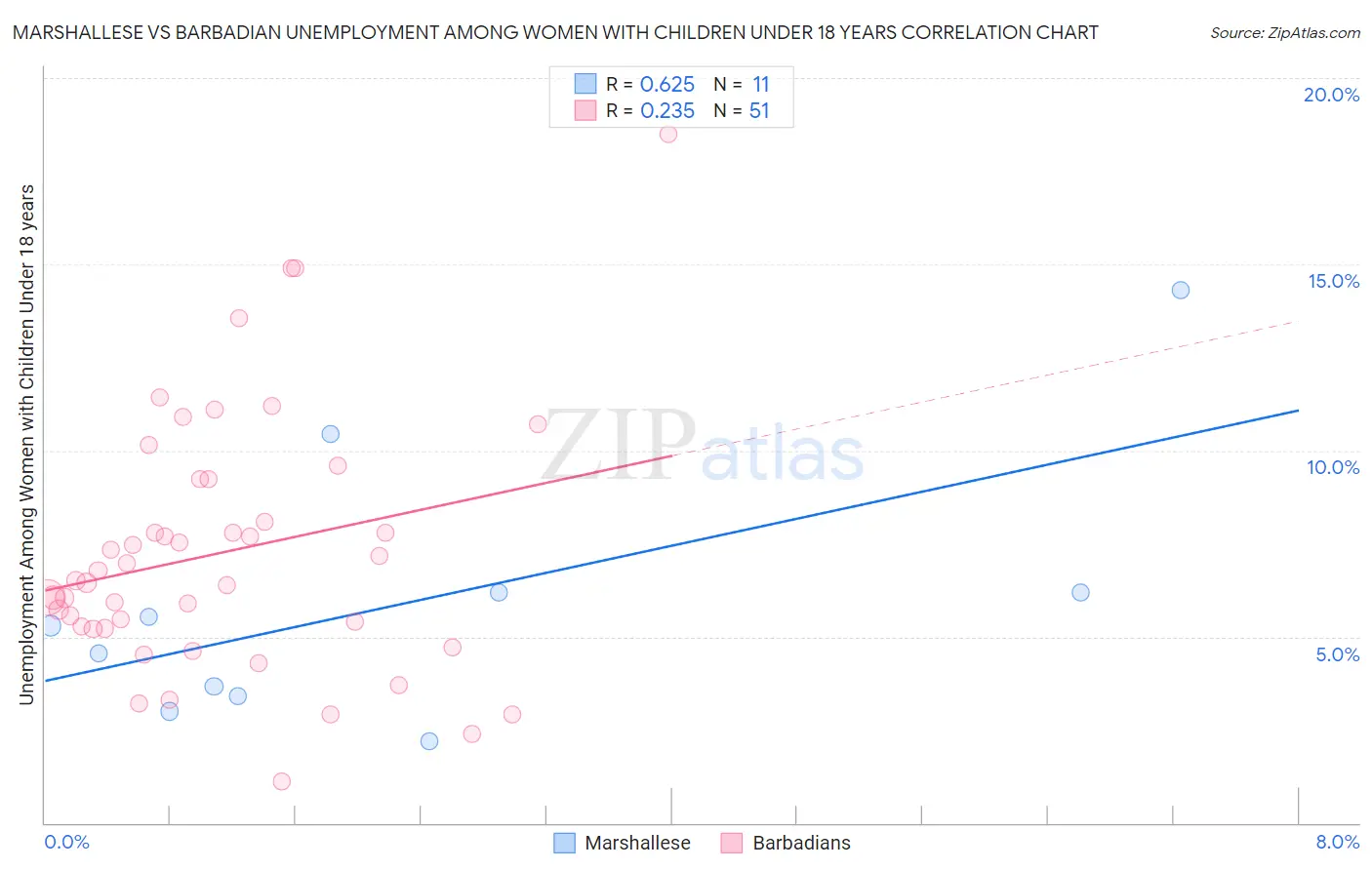 Marshallese vs Barbadian Unemployment Among Women with Children Under 18 years