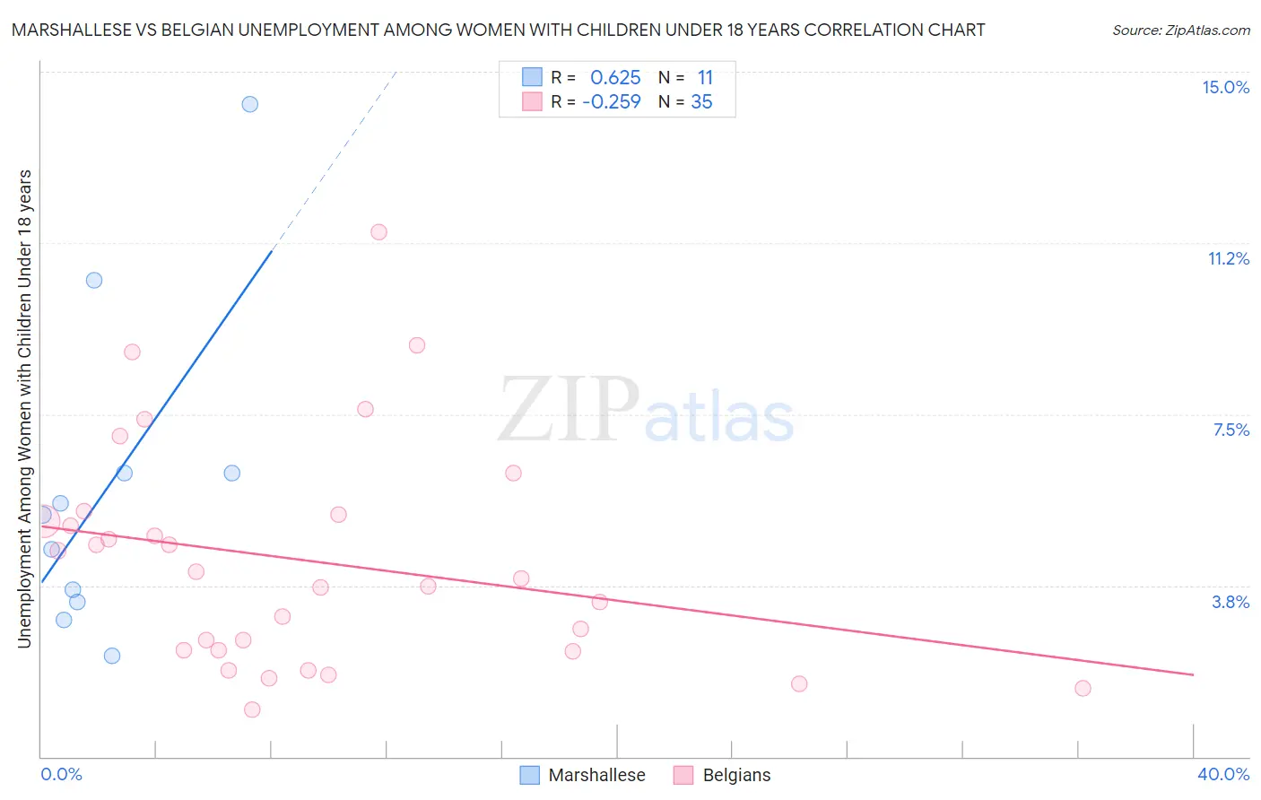 Marshallese vs Belgian Unemployment Among Women with Children Under 18 years