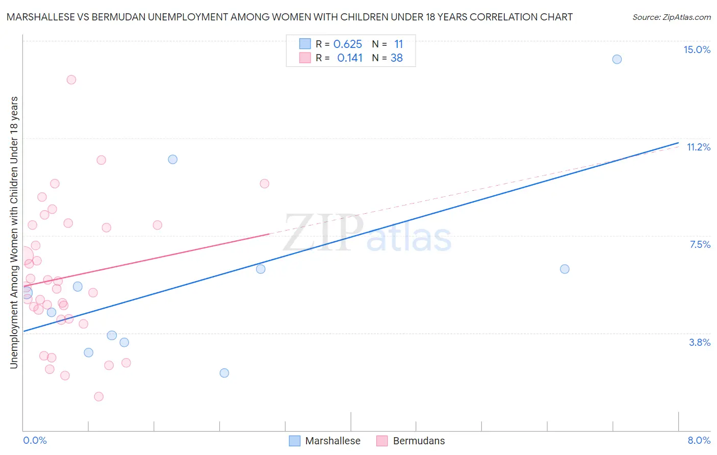 Marshallese vs Bermudan Unemployment Among Women with Children Under 18 years