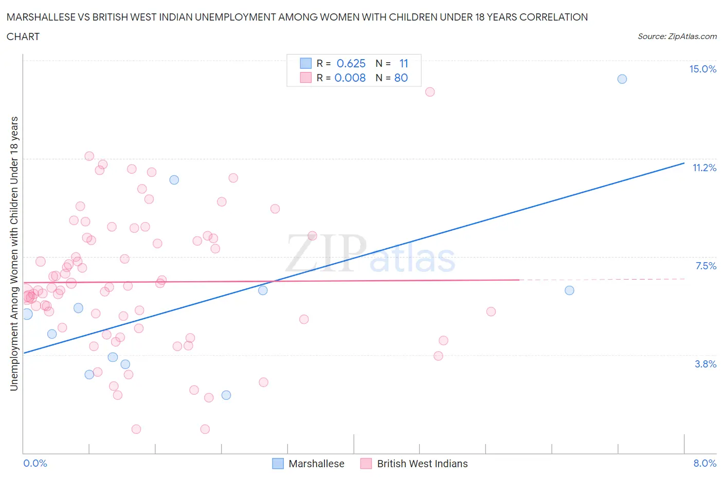 Marshallese vs British West Indian Unemployment Among Women with Children Under 18 years