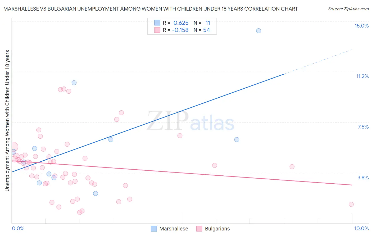 Marshallese vs Bulgarian Unemployment Among Women with Children Under 18 years