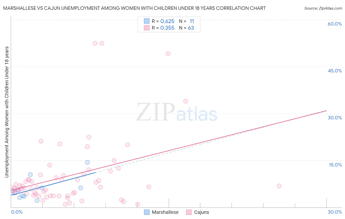 Marshallese vs Cajun Unemployment Among Women with Children Under 18 years