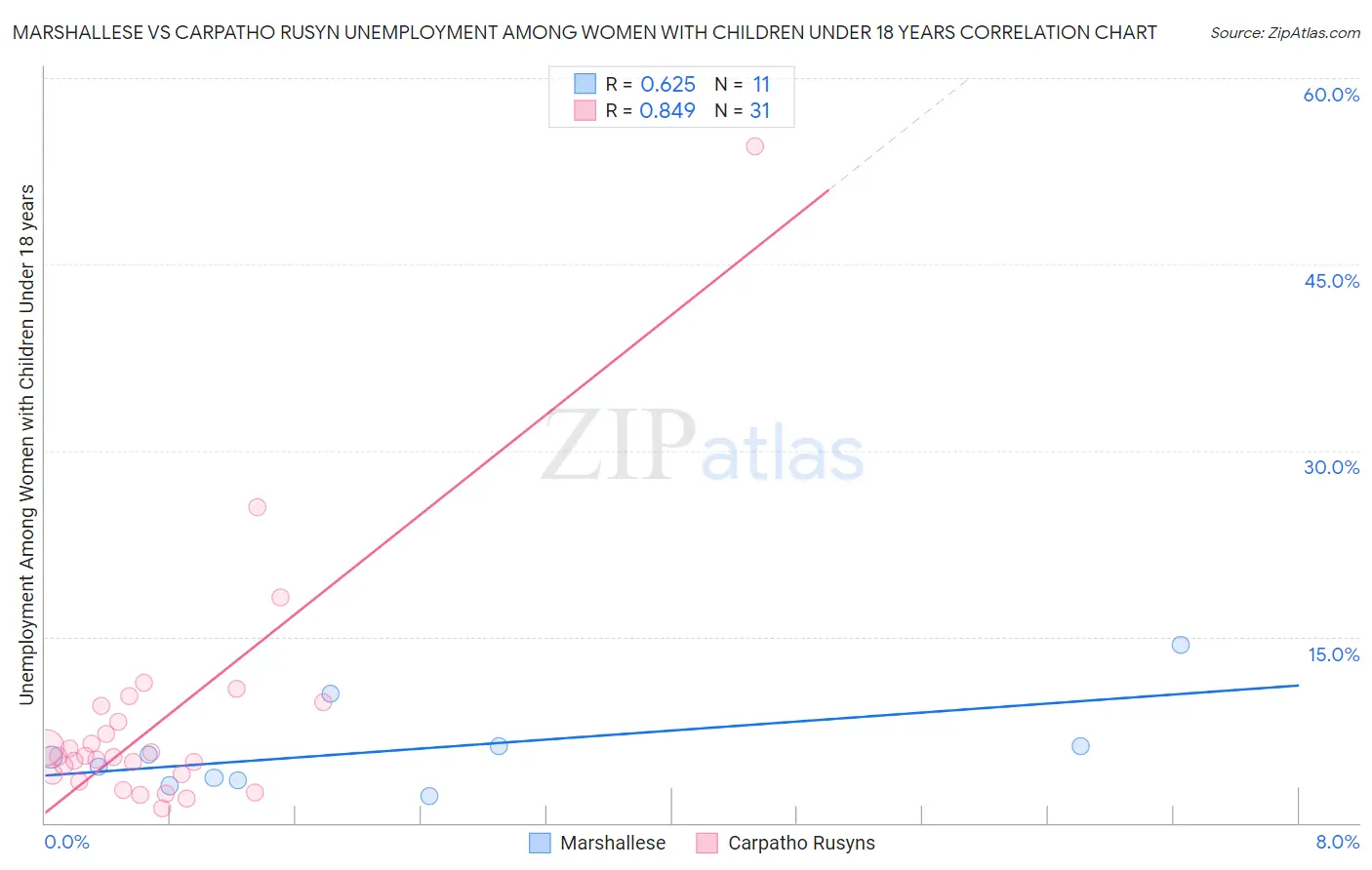 Marshallese vs Carpatho Rusyn Unemployment Among Women with Children Under 18 years