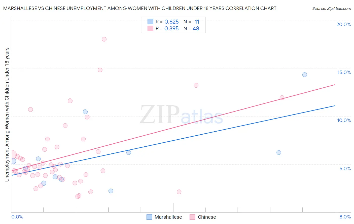 Marshallese vs Chinese Unemployment Among Women with Children Under 18 years