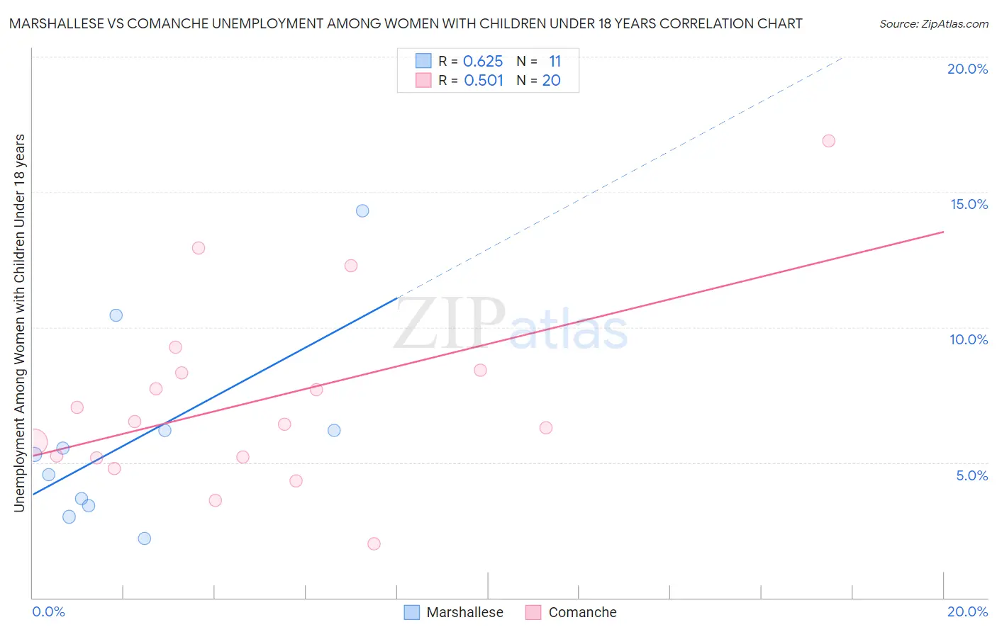Marshallese vs Comanche Unemployment Among Women with Children Under 18 years