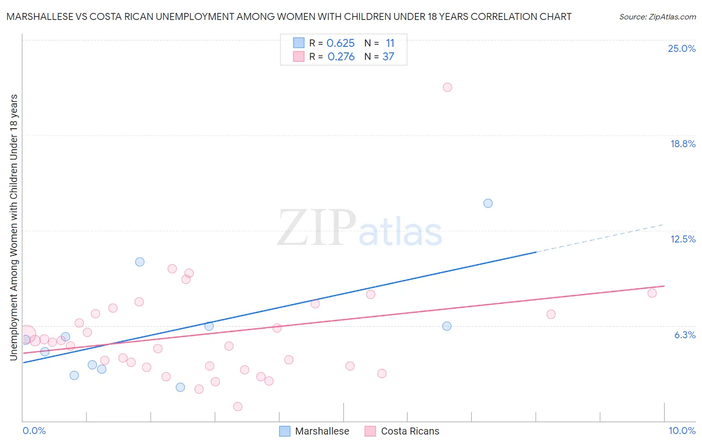 Marshallese vs Costa Rican Unemployment Among Women with Children Under 18 years