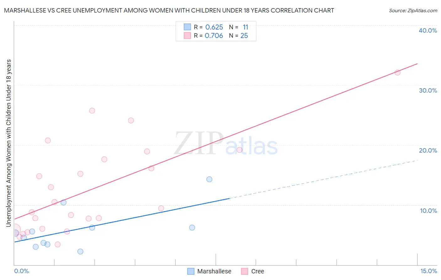 Marshallese vs Cree Unemployment Among Women with Children Under 18 years