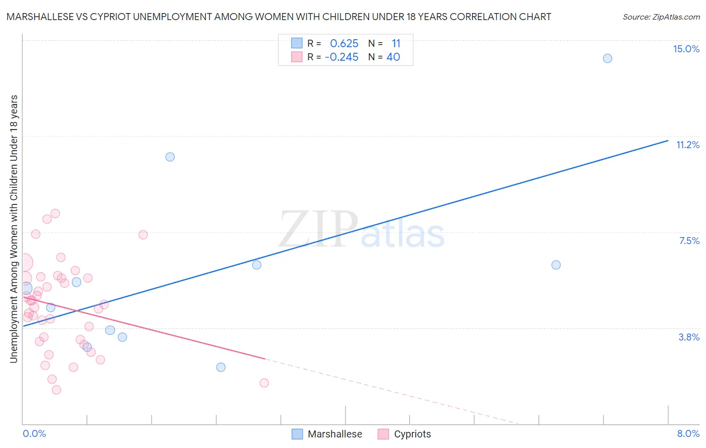 Marshallese vs Cypriot Unemployment Among Women with Children Under 18 years