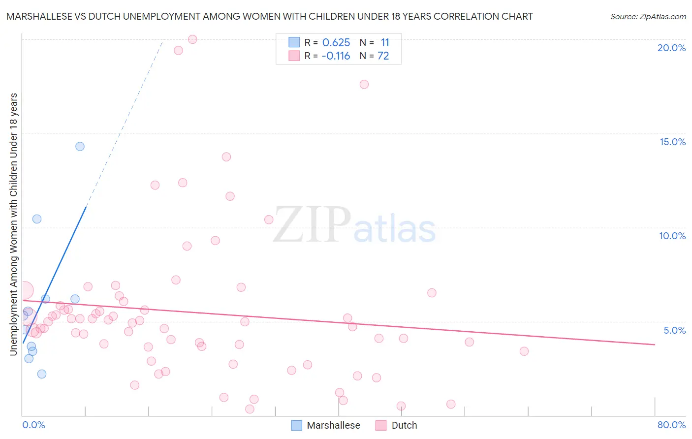 Marshallese vs Dutch Unemployment Among Women with Children Under 18 years