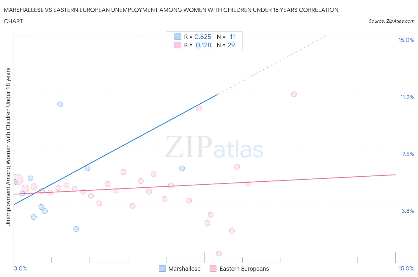 Marshallese vs Eastern European Unemployment Among Women with Children Under 18 years