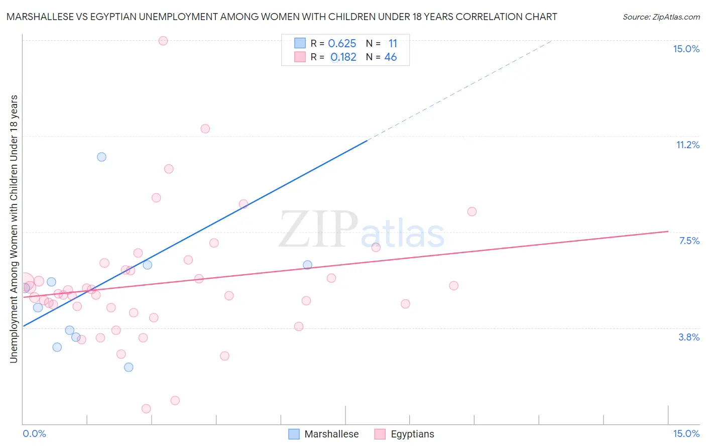 Marshallese vs Egyptian Unemployment Among Women with Children Under 18 years