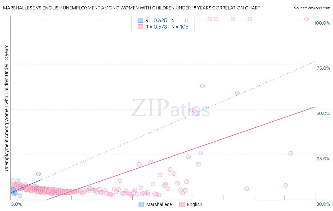 Marshallese vs English Unemployment Among Women with Children Under 18 years