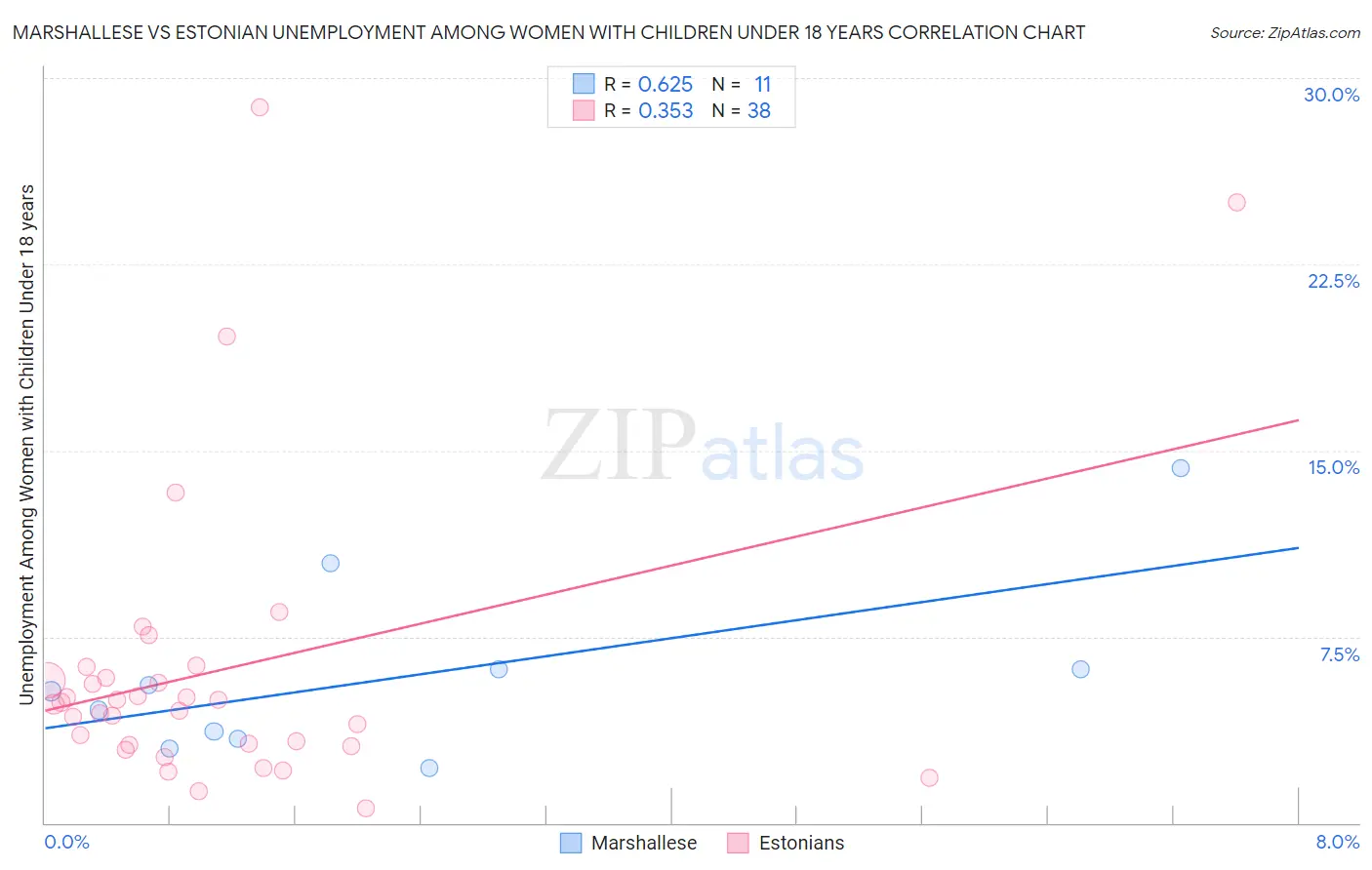 Marshallese vs Estonian Unemployment Among Women with Children Under 18 years