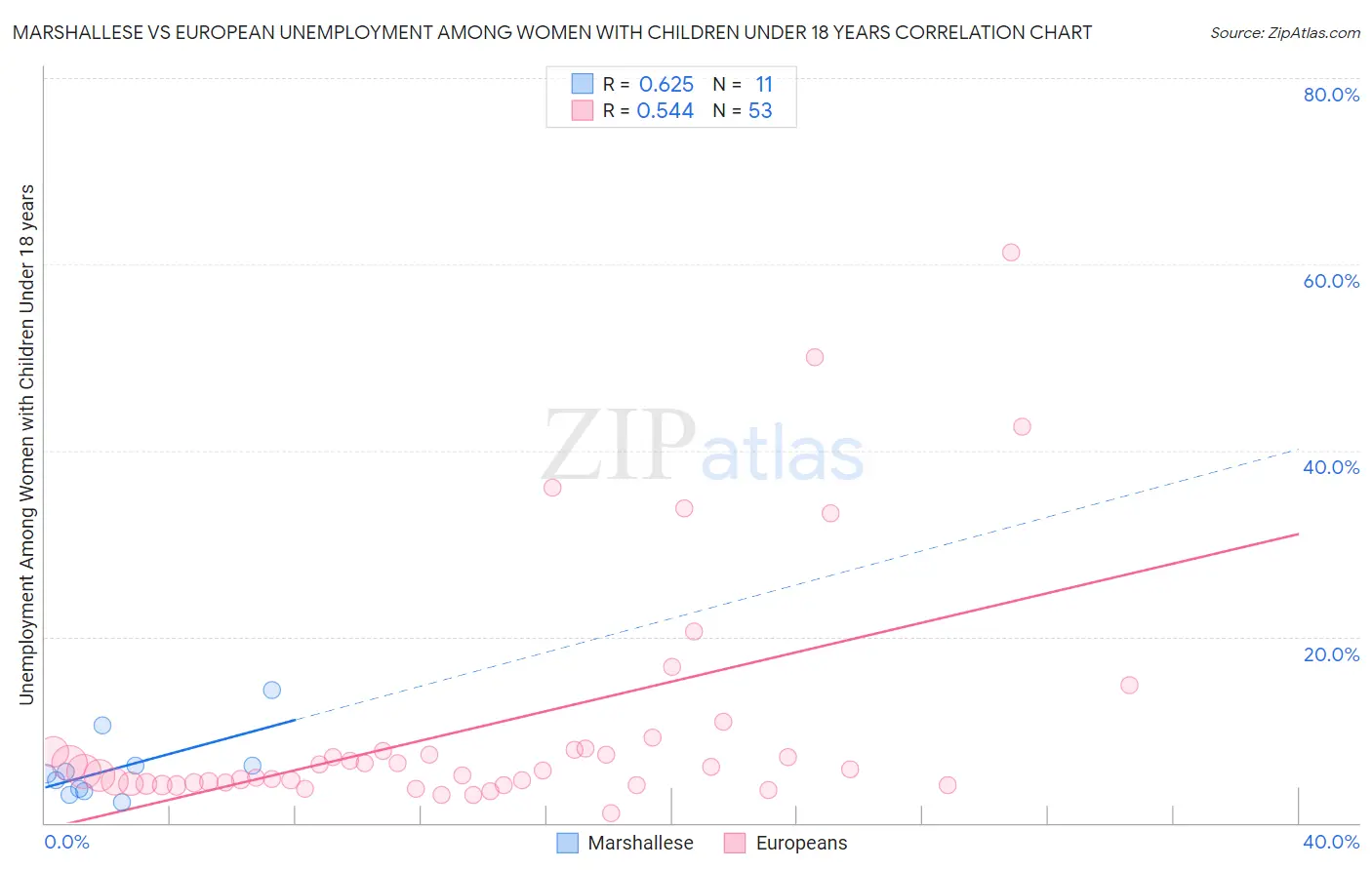 Marshallese vs European Unemployment Among Women with Children Under 18 years