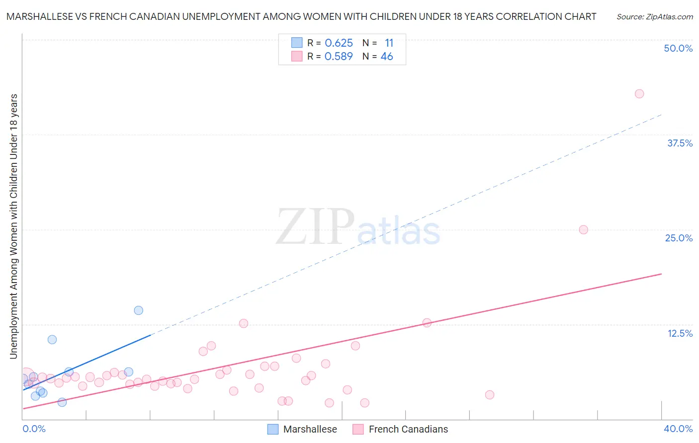 Marshallese vs French Canadian Unemployment Among Women with Children Under 18 years