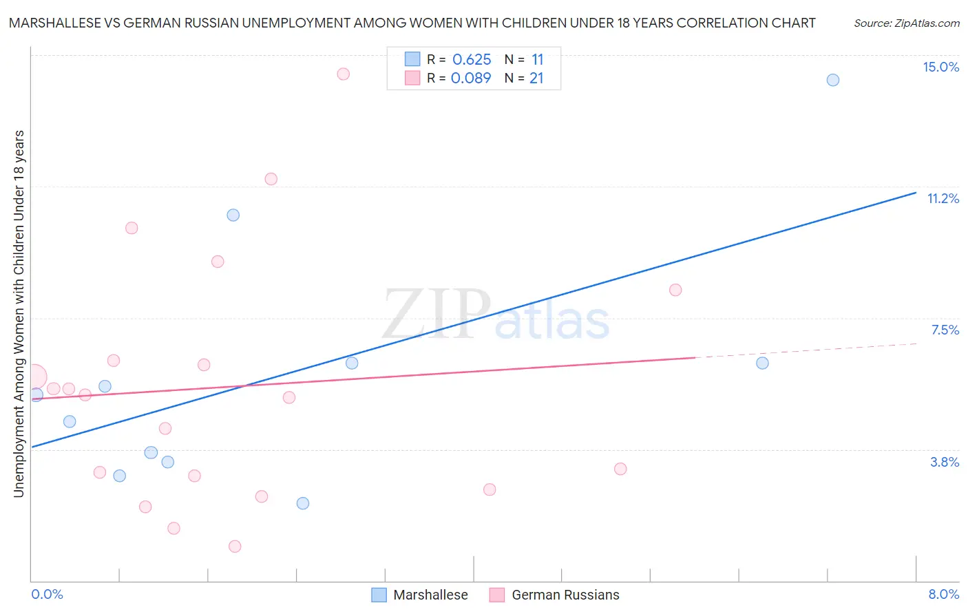 Marshallese vs German Russian Unemployment Among Women with Children Under 18 years