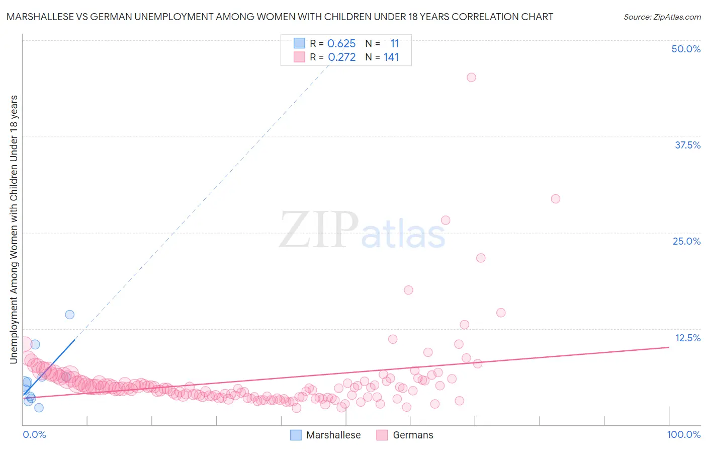 Marshallese vs German Unemployment Among Women with Children Under 18 years