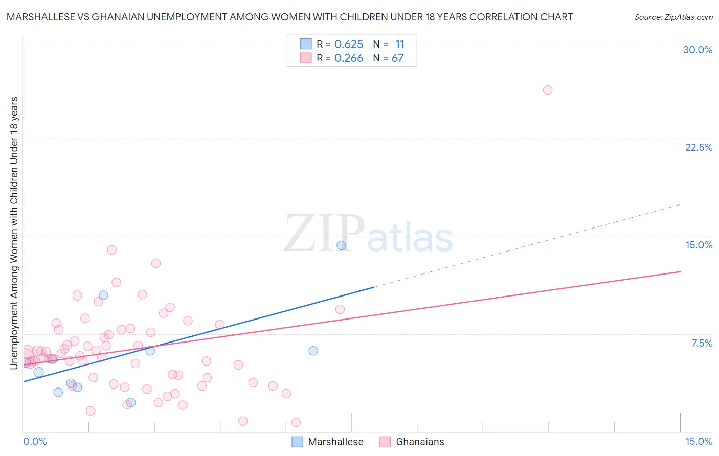 Marshallese vs Ghanaian Unemployment Among Women with Children Under 18 years