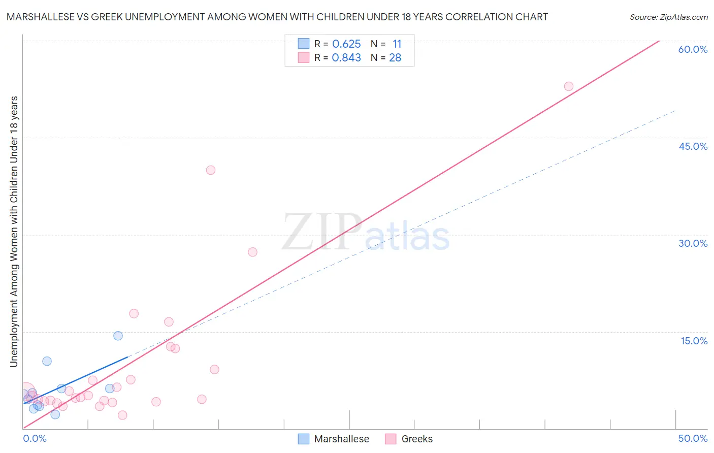 Marshallese vs Greek Unemployment Among Women with Children Under 18 years