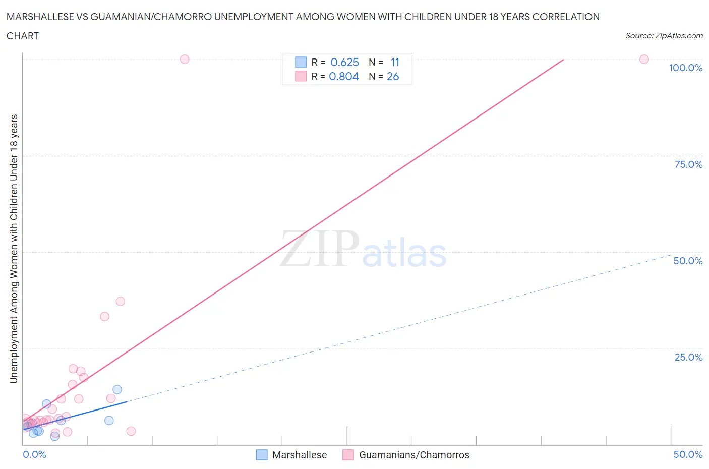 Marshallese vs Guamanian/Chamorro Unemployment Among Women with Children Under 18 years
