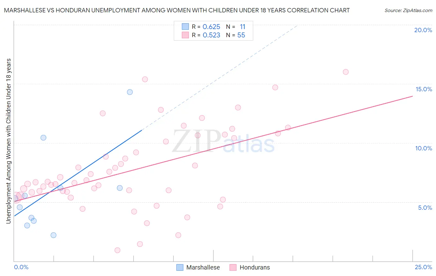 Marshallese vs Honduran Unemployment Among Women with Children Under 18 years
