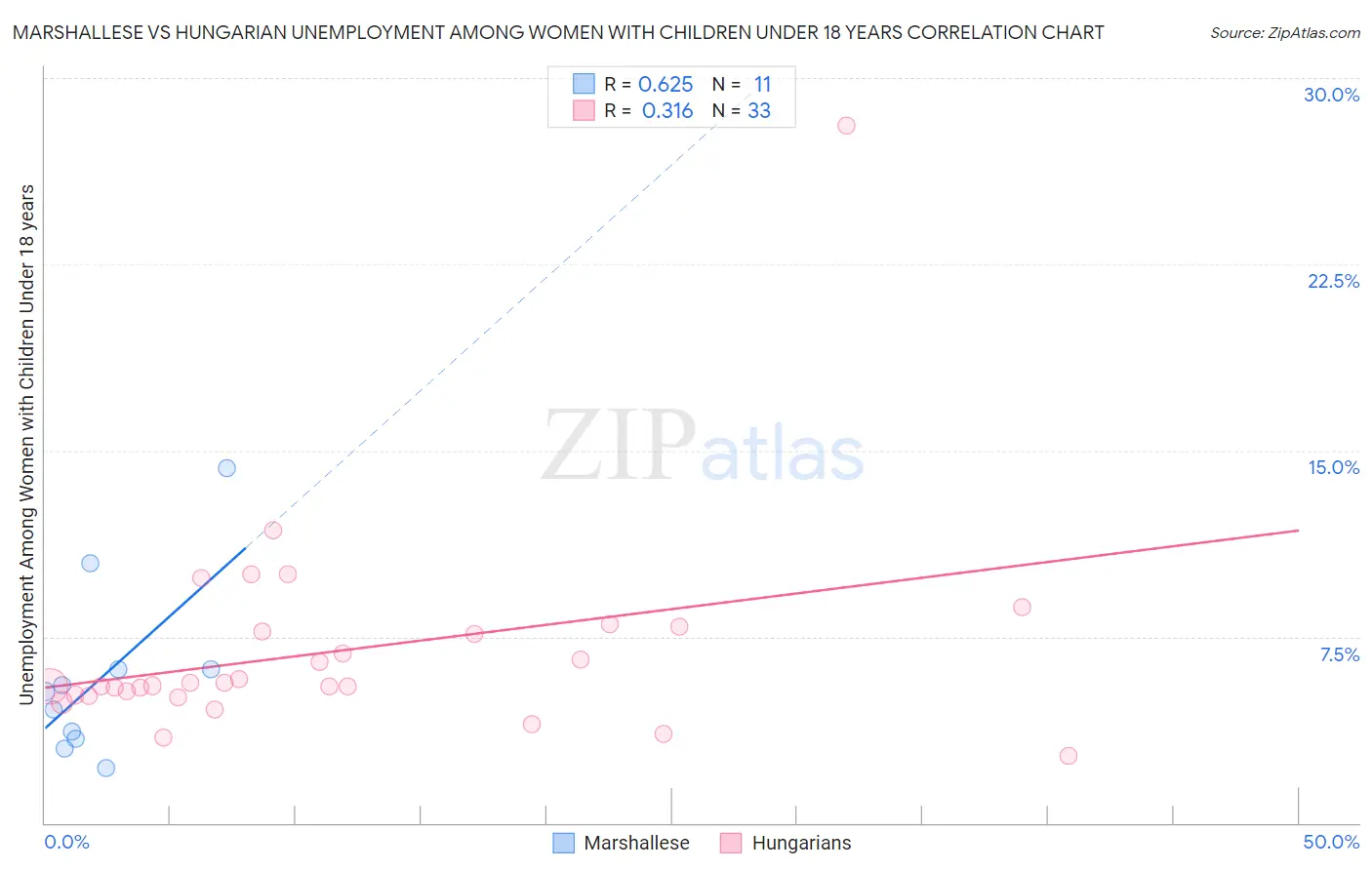 Marshallese vs Hungarian Unemployment Among Women with Children Under 18 years