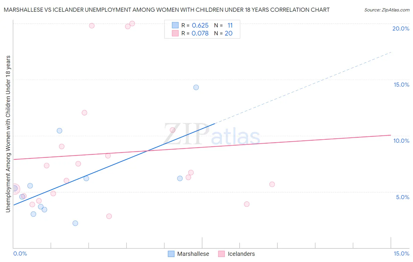 Marshallese vs Icelander Unemployment Among Women with Children Under 18 years