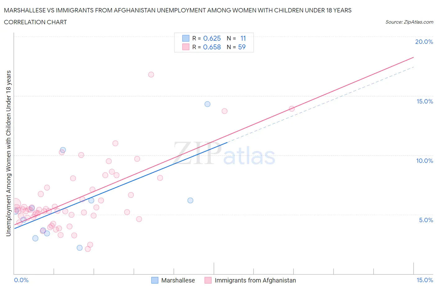 Marshallese vs Immigrants from Afghanistan Unemployment Among Women with Children Under 18 years