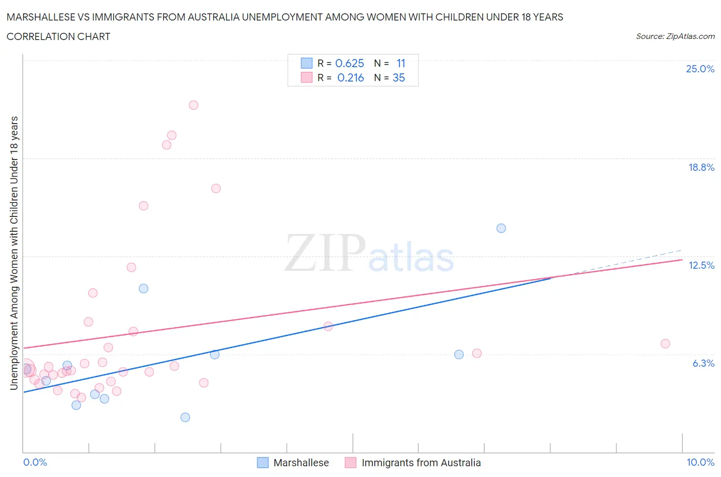 Marshallese vs Immigrants from Australia Unemployment Among Women with Children Under 18 years