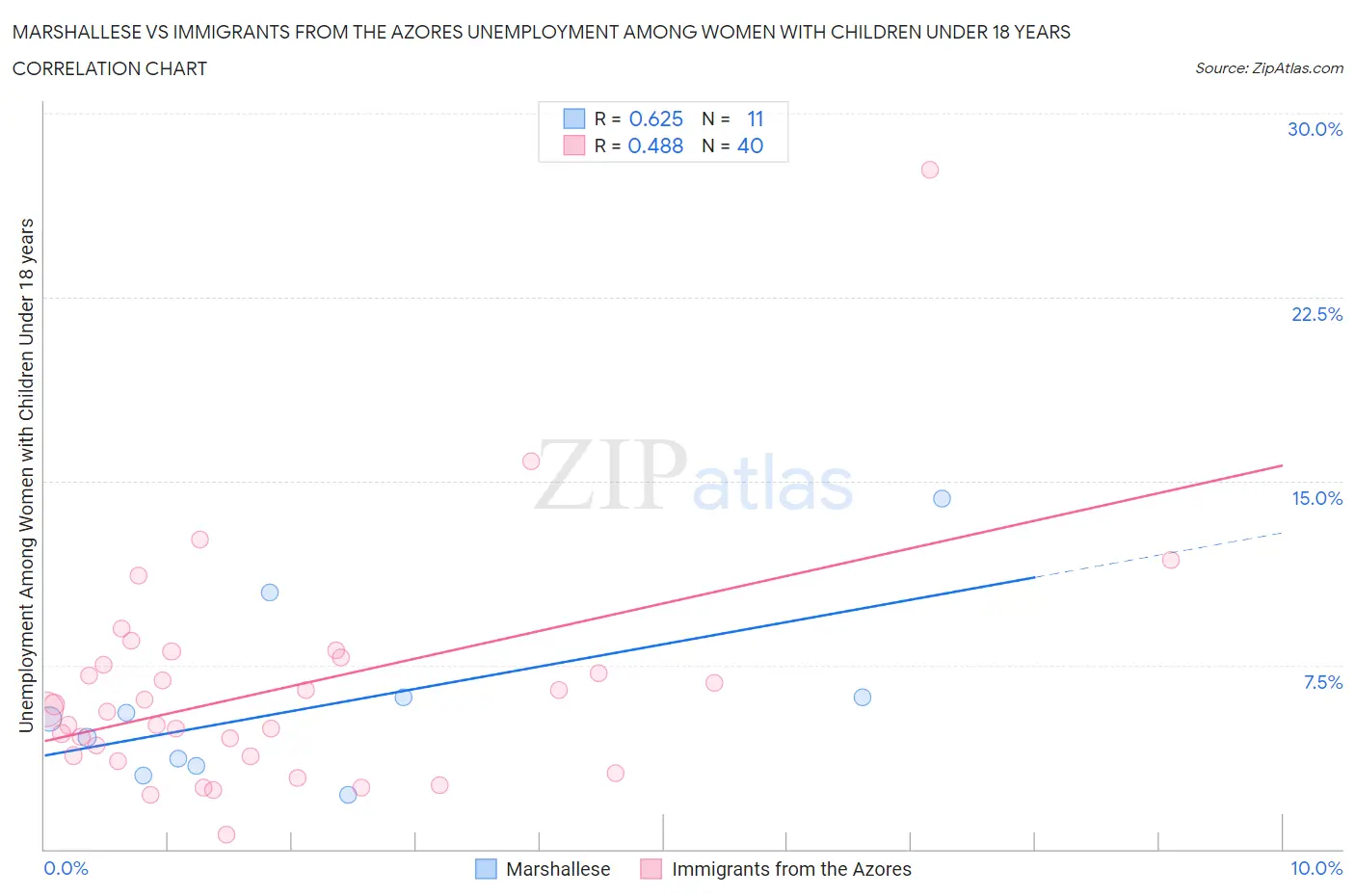 Marshallese vs Immigrants from the Azores Unemployment Among Women with Children Under 18 years