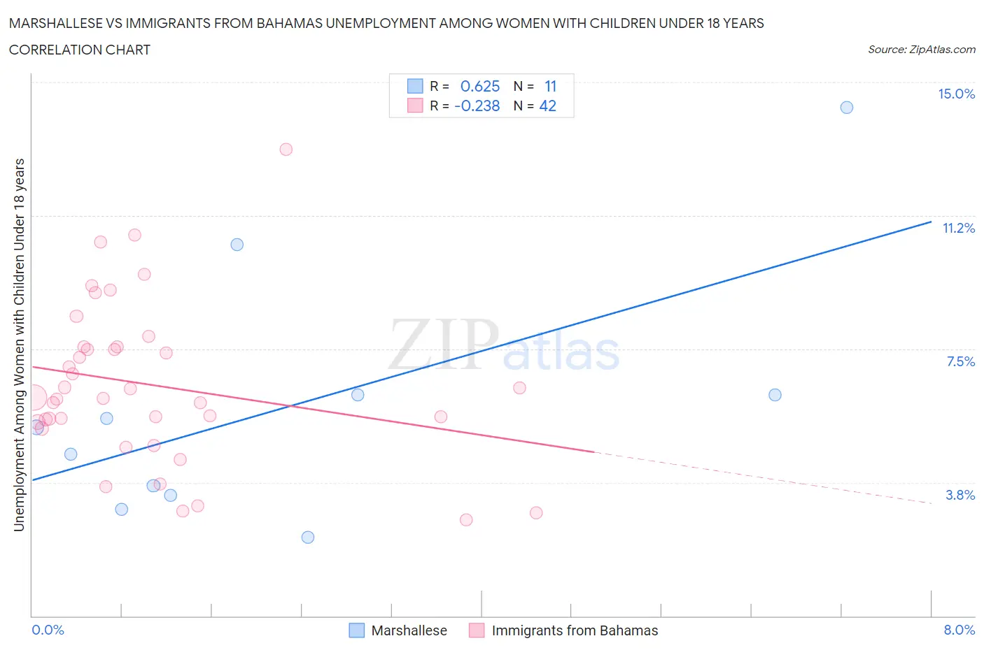 Marshallese vs Immigrants from Bahamas Unemployment Among Women with Children Under 18 years