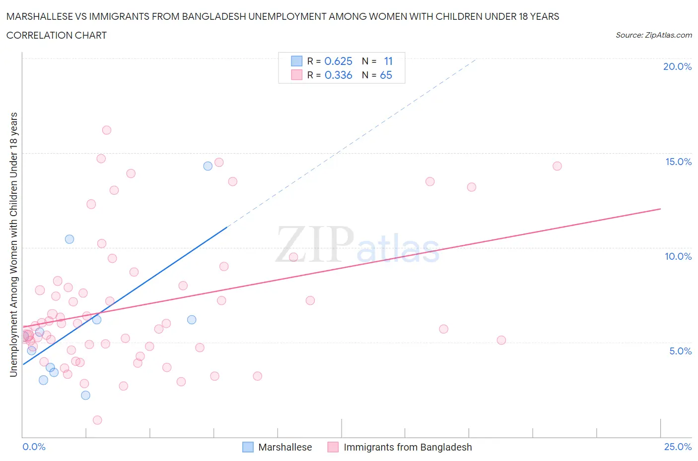 Marshallese vs Immigrants from Bangladesh Unemployment Among Women with Children Under 18 years