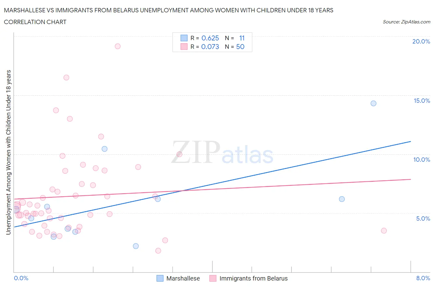 Marshallese vs Immigrants from Belarus Unemployment Among Women with Children Under 18 years