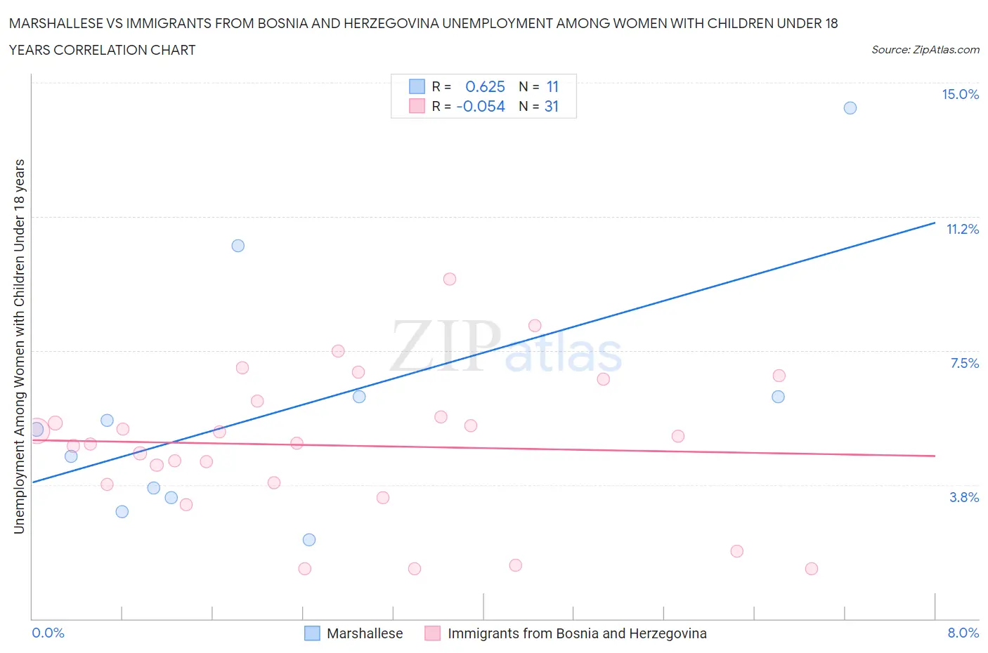 Marshallese vs Immigrants from Bosnia and Herzegovina Unemployment Among Women with Children Under 18 years