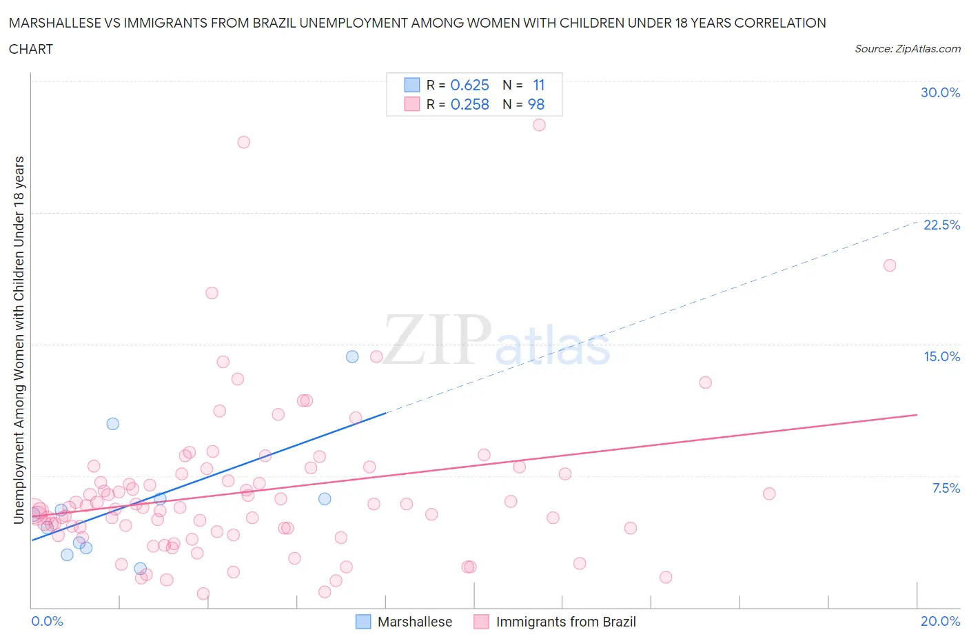 Marshallese vs Immigrants from Brazil Unemployment Among Women with Children Under 18 years