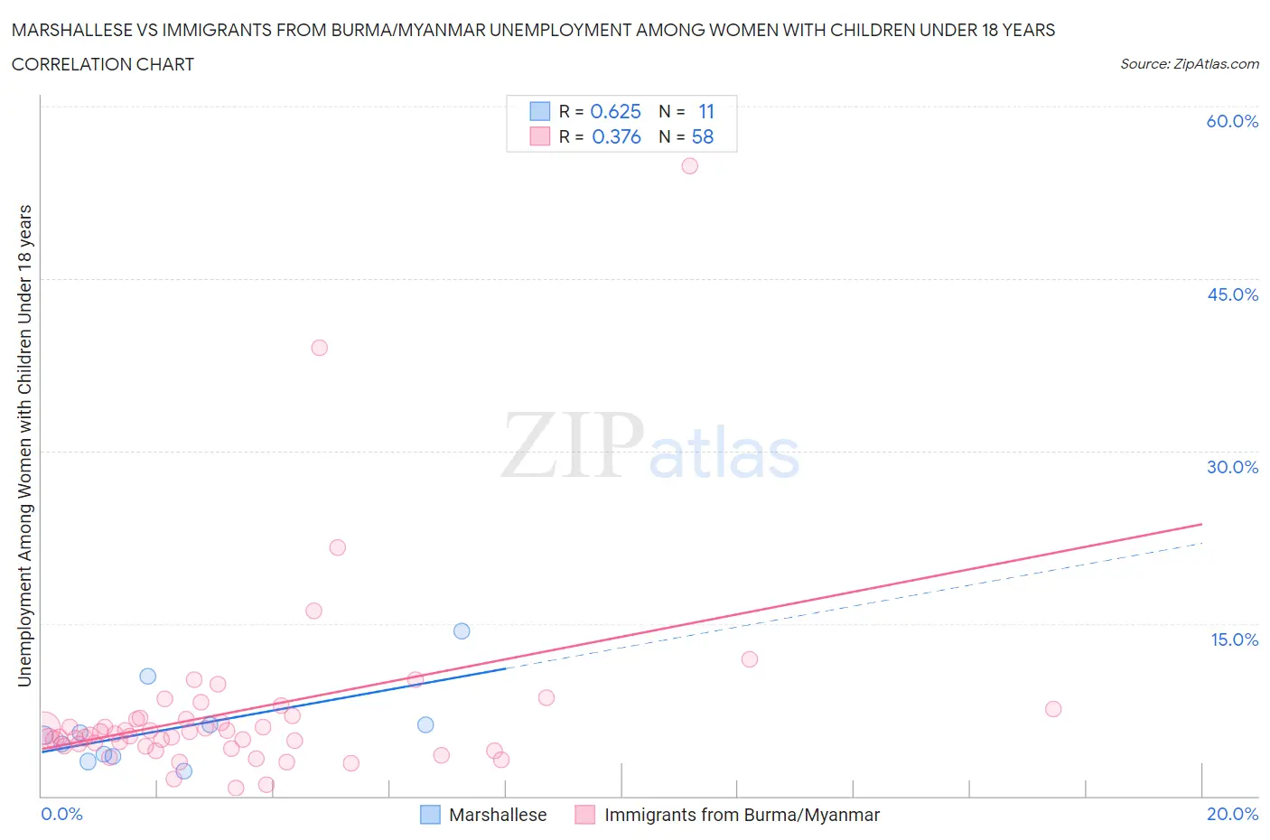 Marshallese vs Immigrants from Burma/Myanmar Unemployment Among Women with Children Under 18 years