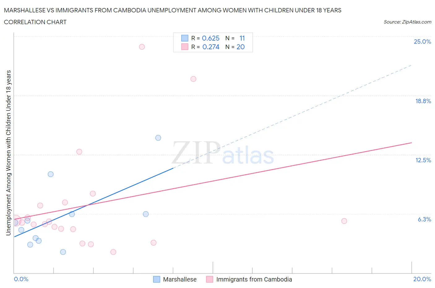 Marshallese vs Immigrants from Cambodia Unemployment Among Women with Children Under 18 years