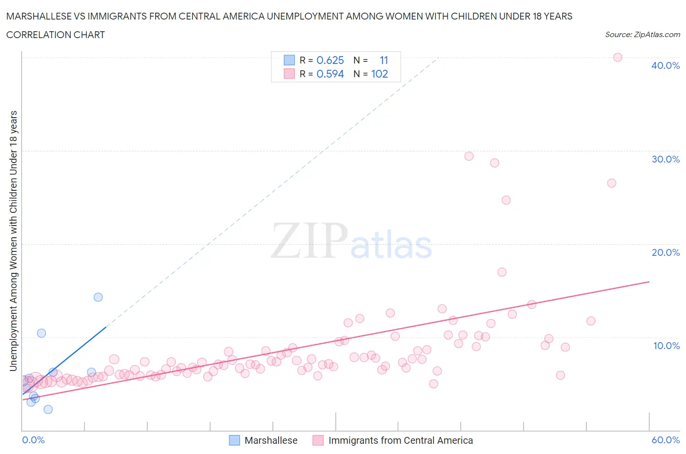 Marshallese vs Immigrants from Central America Unemployment Among Women with Children Under 18 years