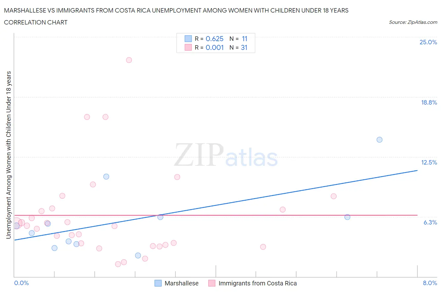 Marshallese vs Immigrants from Costa Rica Unemployment Among Women with Children Under 18 years
