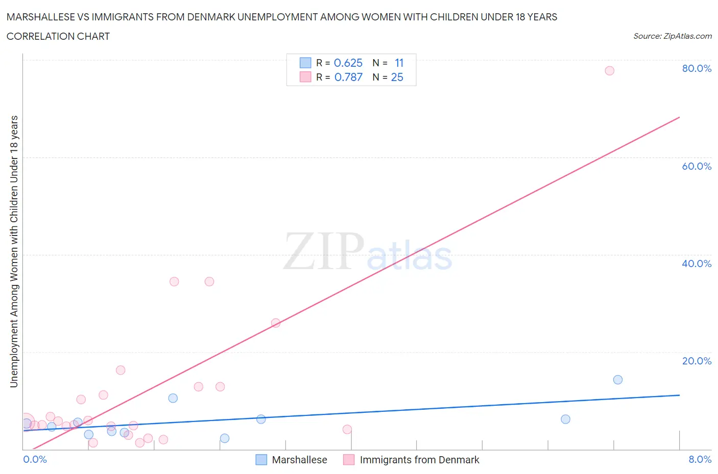 Marshallese vs Immigrants from Denmark Unemployment Among Women with Children Under 18 years